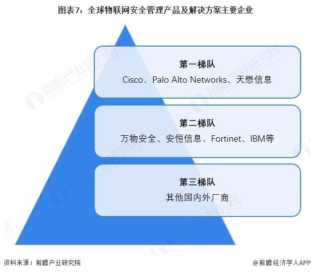 图表7:全球物联网安全管理产品及解决方案主要企业