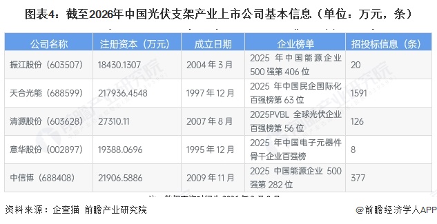 图表4:截至2026年中国光伏支架产业上市公司基本信息(单位:万元,条)
