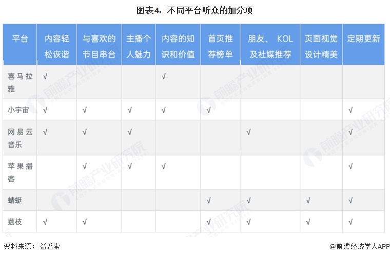 图表4:不同平台听众的加分项