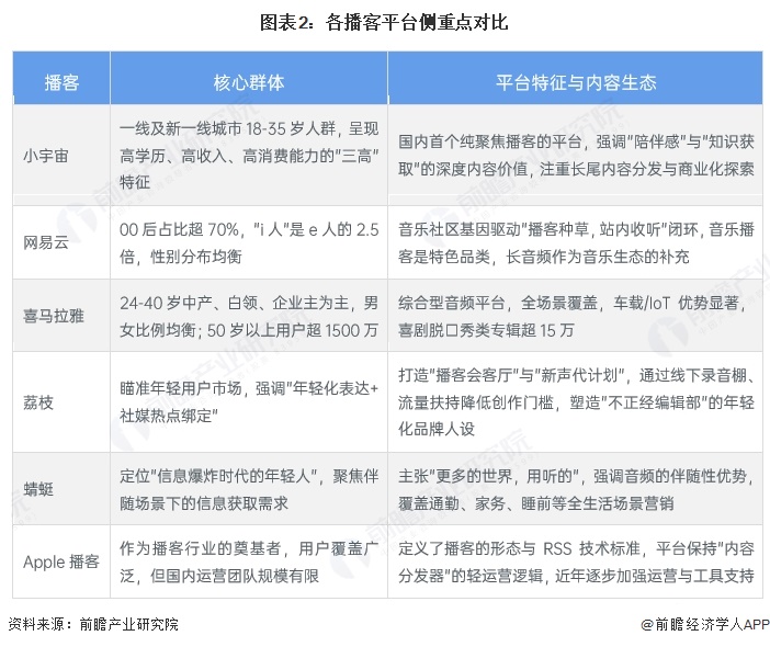 图表2:各播客平台侧重点对比