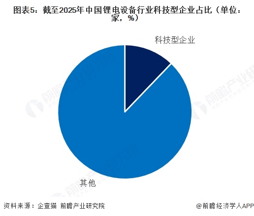 图表5:截至2025年中国锂电设备行业科技型企业占比(单位:家,%)