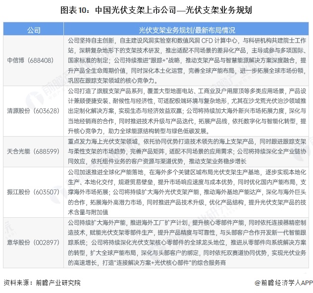 图表10:中国光伏支架上市公司——光伏支架业务规划