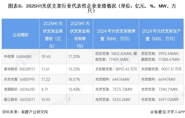图表8:2025H1光伏支架行业代表性企业业绩情况(单位:亿元,%,MW,万只)