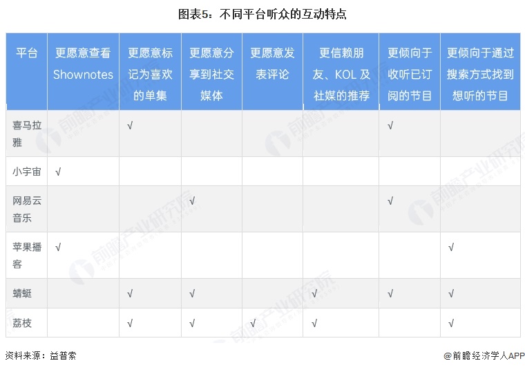 图表5:不同平台听众的互动特点