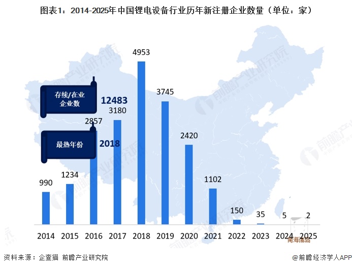 图表1：2014-2025年中国锂电设备行业历年新注册企业数量（单位：家）