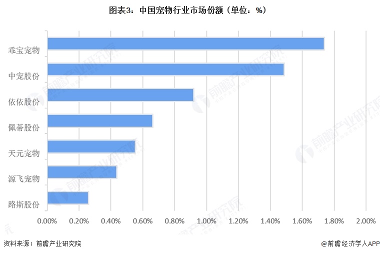 图表3:中国宠物行业市场份额(单位:%)