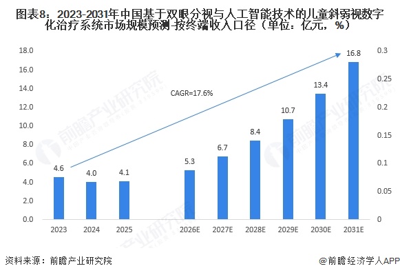 图表8：2023-2031年中国基于双眼分视与人工智能技术的儿童斜弱视数字化治疗系统市场规模预测-按终端收入口径（单位：亿元，%）