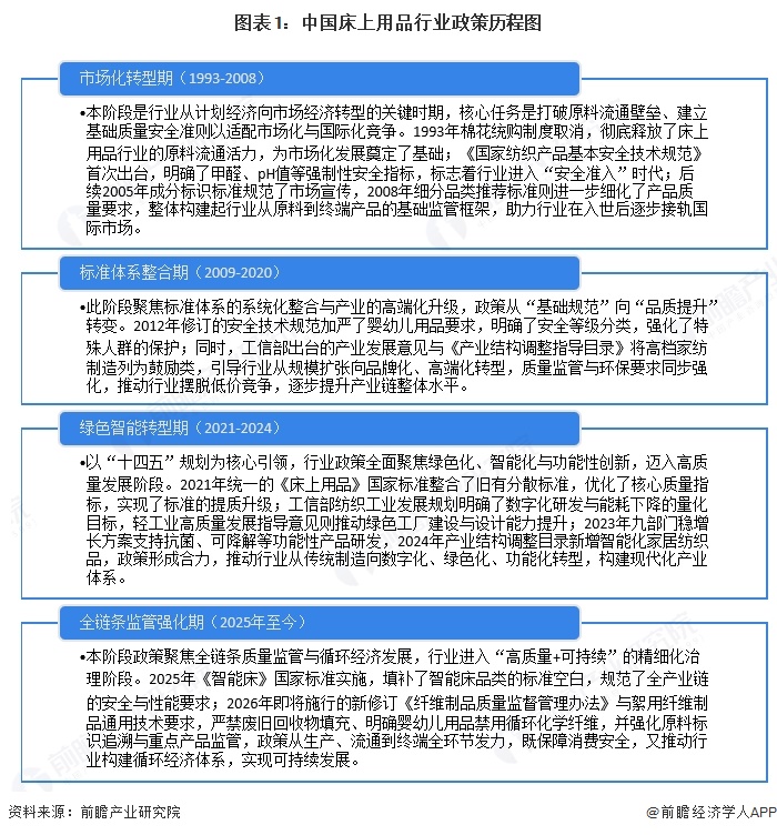 图表1:中国床上用品行业政策历程图