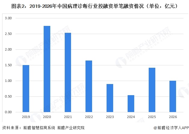 图表2：2019-2026年中国病理诊断行业投融资单笔融资情况（单位：亿元）  