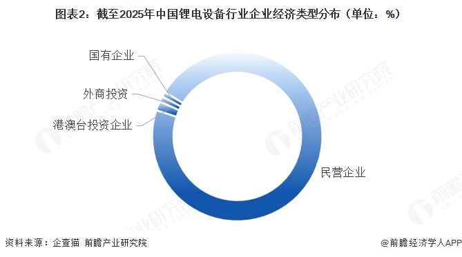 图表2:截至2025年中国锂电设备行业企业经济类型分布(单位:%)