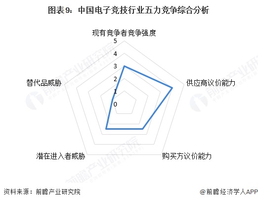 图表9:中国电子竞技行业五力竞争综合分析