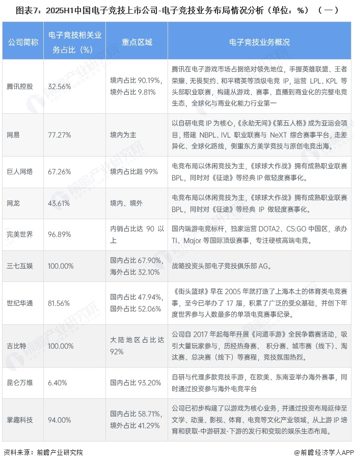 图表7:2025H1中国电子竞技上市公司-电子竞技业务布局情况分析(单位:%)(一)