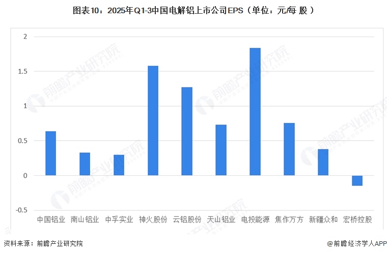 图表10:2025年Q1-3中国电解铝上市公司EPS(单位:元/每股)