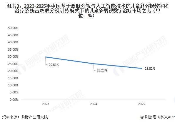 图表3：2023-2025年中国基于双眼分视与人工智能技术的儿童斜弱视数字化治疗系统占双眼分视训练模式下的儿童斜弱视数字治疗市场之比（单位：%）  