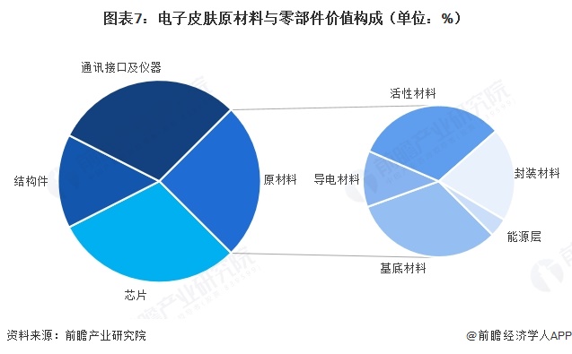 图表7:电子皮肤原材料与零部件价值构成(单位:%)