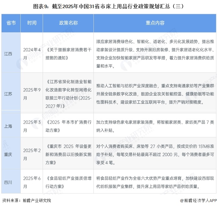 图表9:截至2025年中国31省市床上用品行业政策规划汇总(三)
