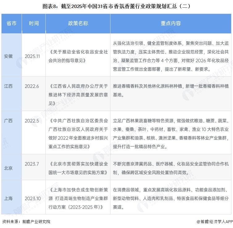 图表8：截至2025年中国31省市香氛香薰行业政策规划汇总（二）