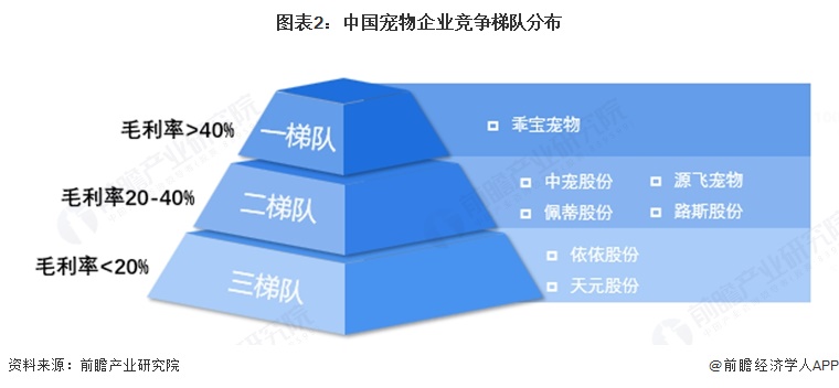 图表2:中国宠物企业竞争梯队分布