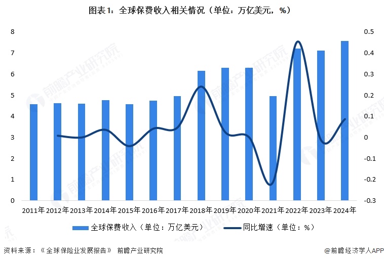 图表1：全球保费收入相关情况（单位：万亿美元，%）