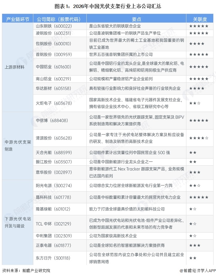 图表1:2026年中国光伏支架行业上市公司汇总