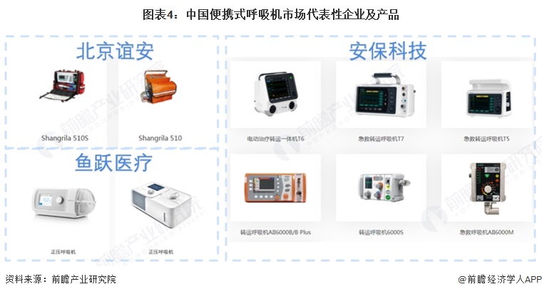图表4:中国便携式呼吸机市场代表性企业及产品