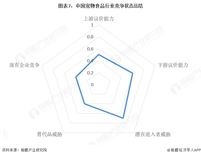 图表7:中国宠物食品行业竞争状态总结