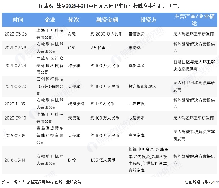 图表6：截至2026年2月中国无人环卫车行业投融资事件汇总（二）