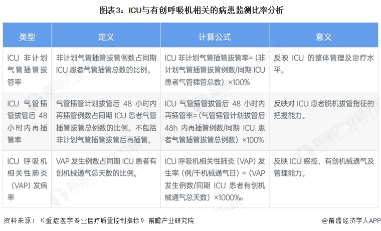 图表3:ICU与有创呼吸机相关的病患监测比率分析