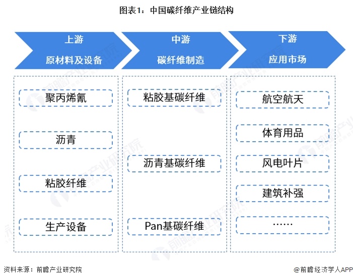 图表1:中国碳纤维产业链结构