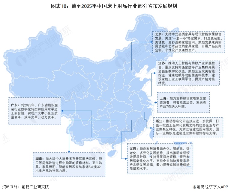 图表10:截至2025年中国床上用品行业部分省市发展规划