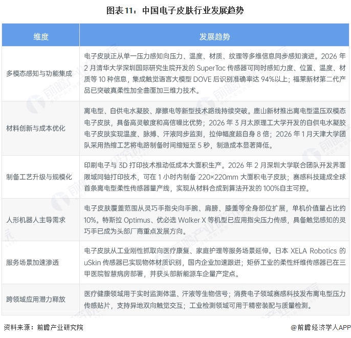 图表11:中国电子皮肤行业发展趋势