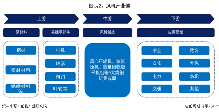 图表2:风机产业链