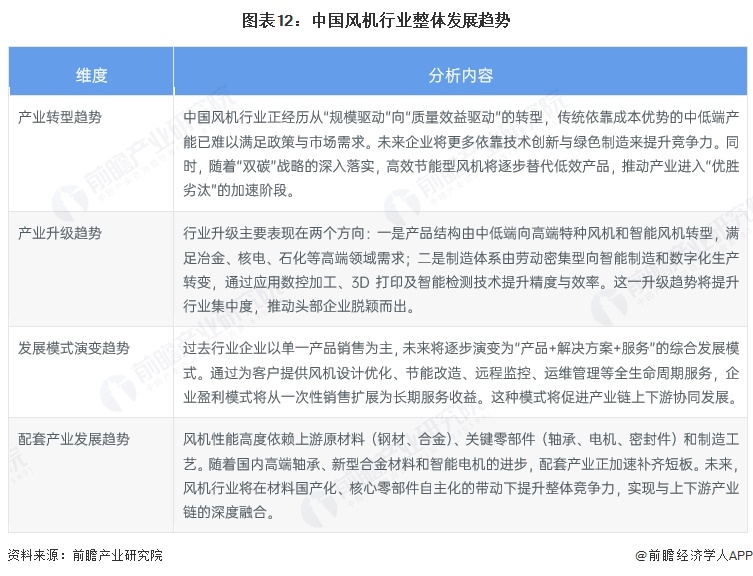 图表12:中国风机行业整体发展趋势