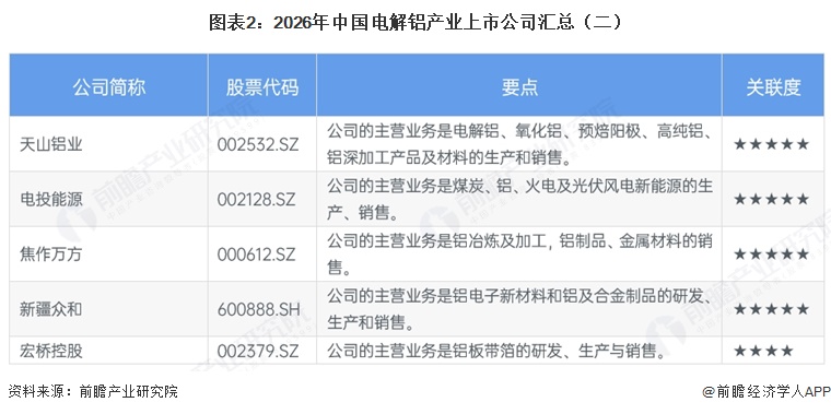 图表2:2026年中国电解铝产业上市公司汇总(二)