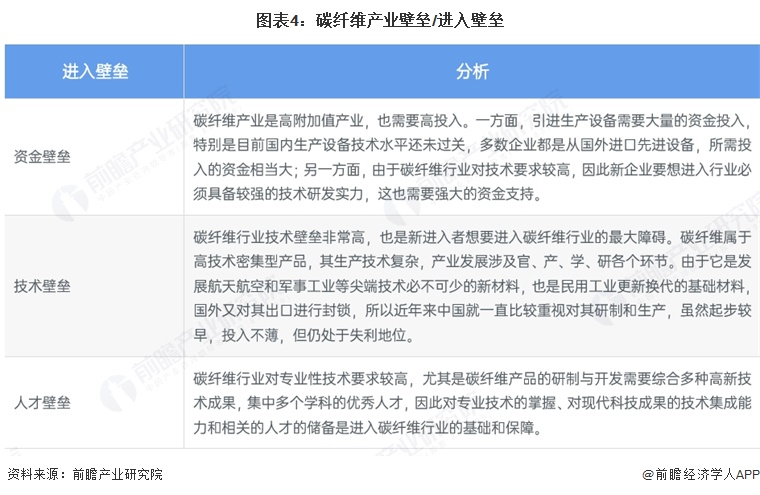 图表4:碳纤维产业壁垒/进入壁垒
