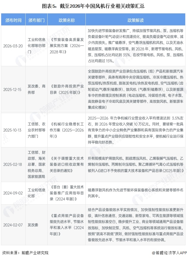 图表5:截至2026年中国风机行业相关政策汇总