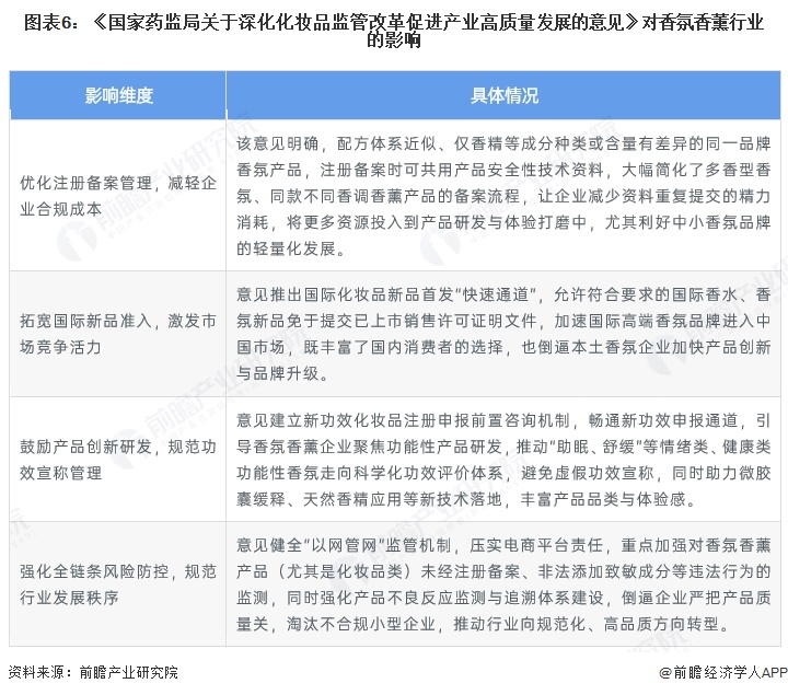 图表6：《国家药监局关于深化化妆品监管改革促进产业高质量发展的意见》对香氛香薰行业的影响