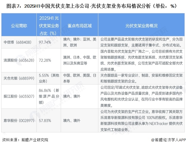 图表7:2025H1中国光伏支架上市公司-光伏支架业务布局情况分析(单位:%)