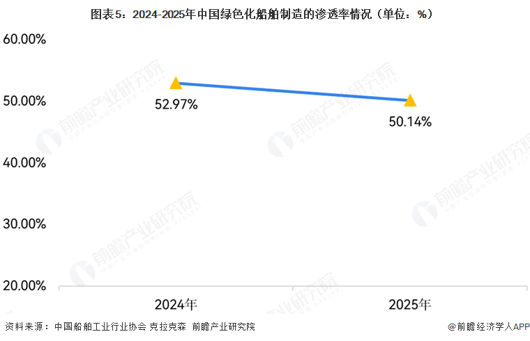 图表5:2024-2025年中国绿色化船舶制造的渗透率情况(单位:%)