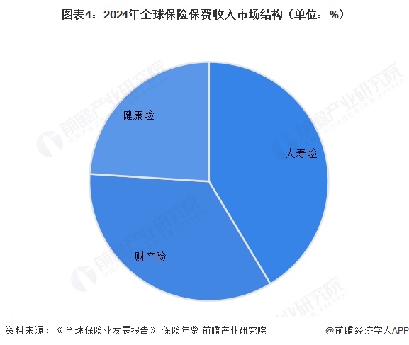  图表4：2024年全球保险保费收入市场结构（单位：%）  