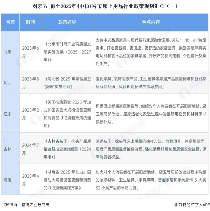 图表7:截至2025年中国31省市床上用品行业政策规划汇总(一)
