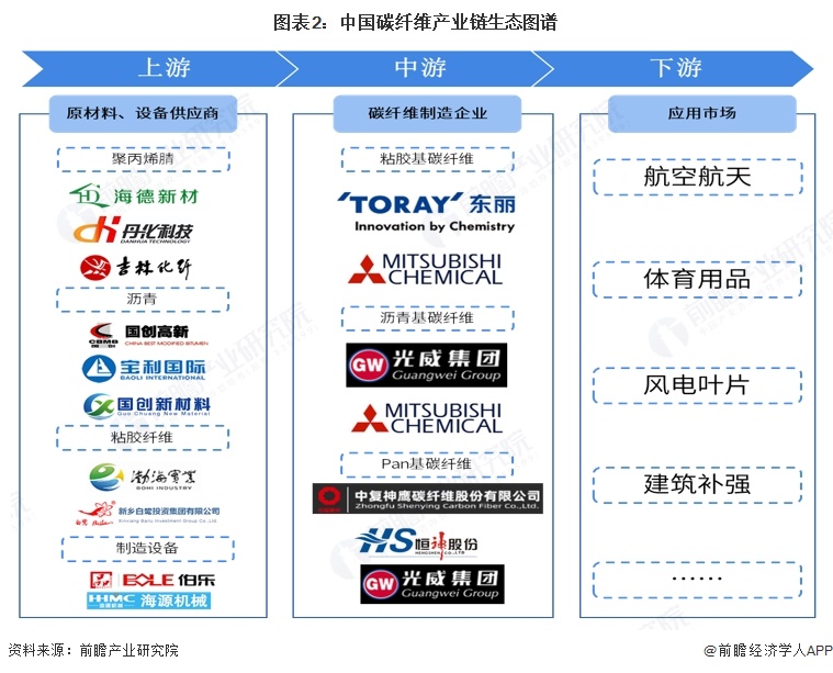 图表2:中国碳纤维产业链生态图谱
