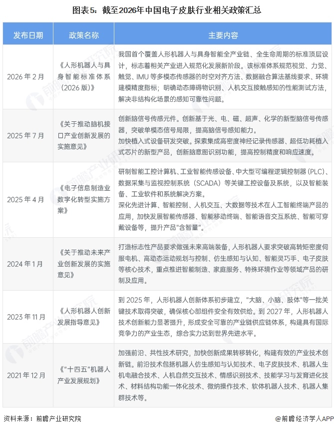 图表5:截至2026年中国电子皮肤行业相关政策汇总