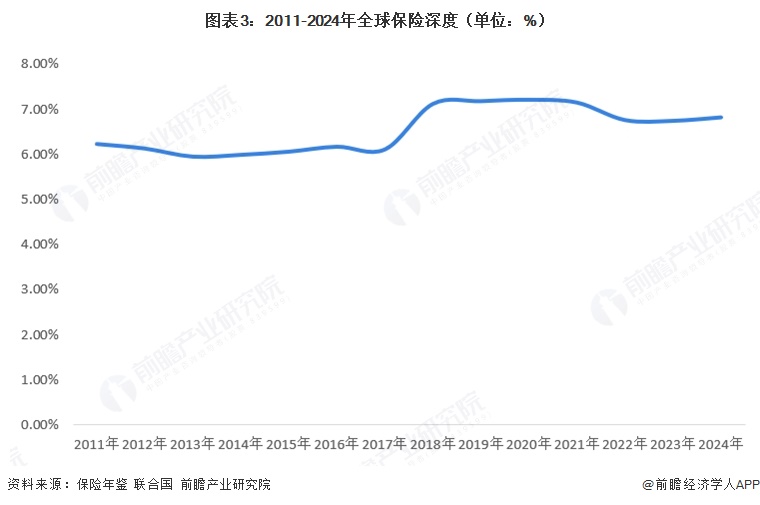 图表3：2011-2024年全球保险深度（单位：%）