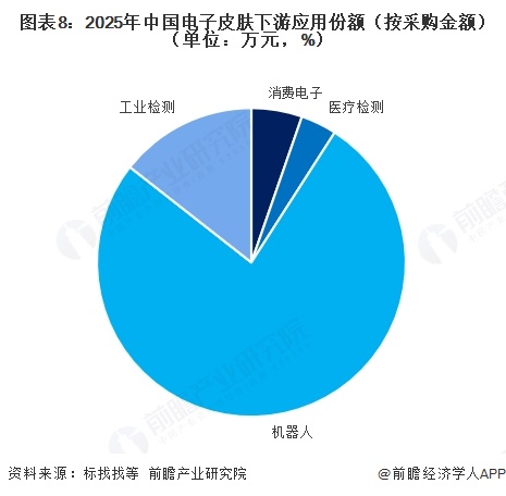图表8:2025年中国电子皮肤下游应用份额(按采购金额)(单位:万元,%)