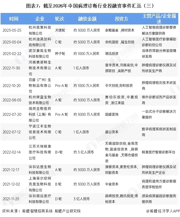 图表7：截至2026年中国病理诊断行业投融资事件汇总（三）