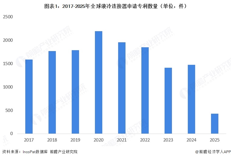 图表1：2017-2025年全球液冷连接器申请专利数量（单位：件）  