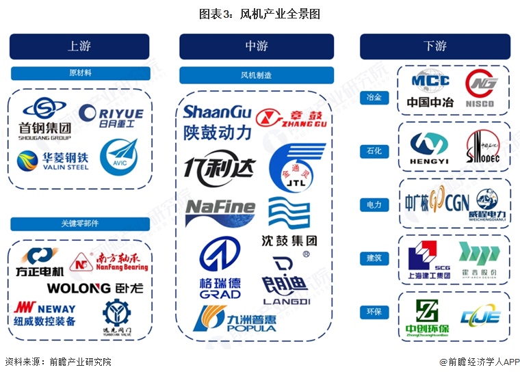 图表3:风机产业全景图