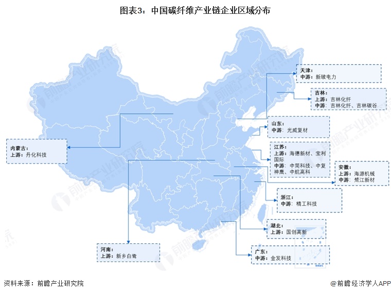 图表3:中国碳纤维产业链企业区域分布