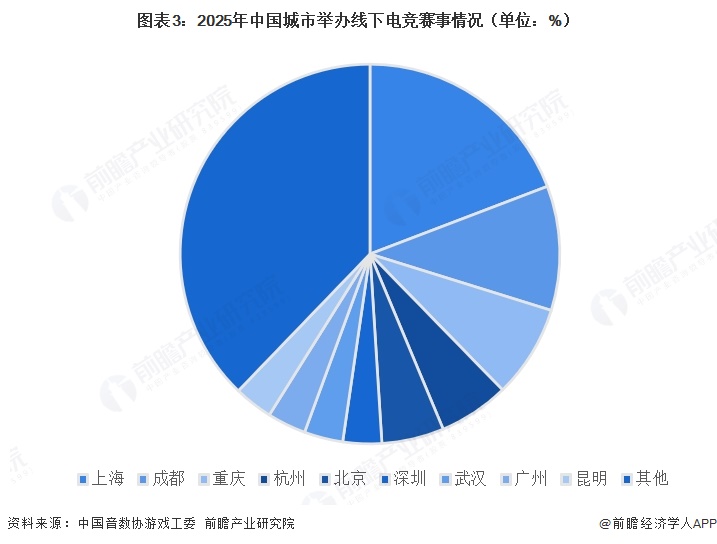 图表3:2025年中国城市举办线下电竞赛事情况(单位:%)